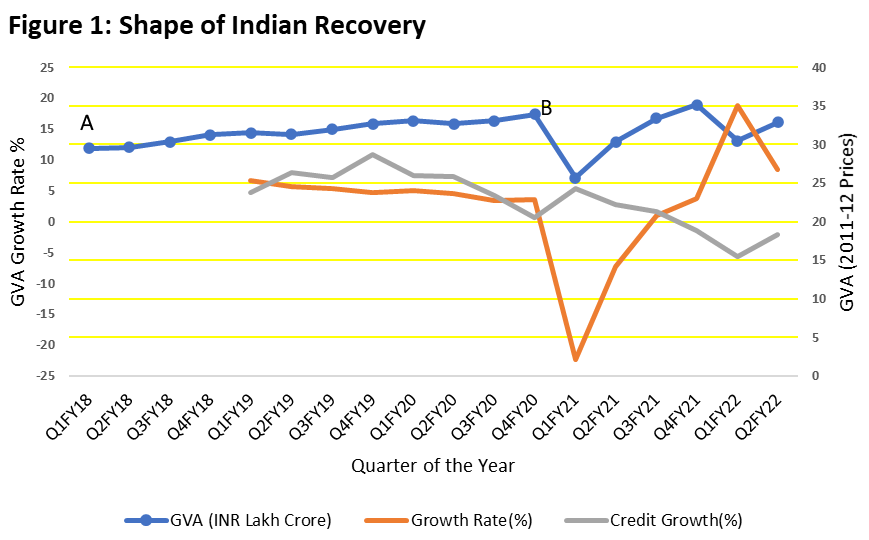 Is India Experiencing a KShaped Recovery? The India Forum